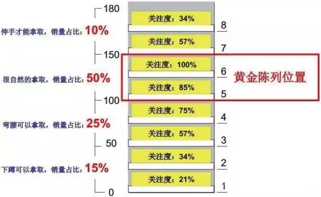 超市貨架如何擺放