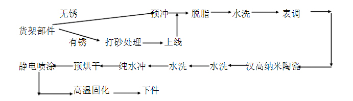 貨架表面處理工藝